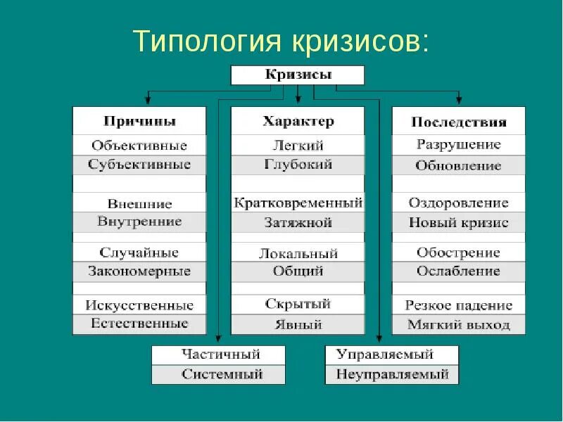 Социальный кризис типы. Типология кризисов. Типология экономических кризисов. Типология финансовых кризисов. Типология организационных кризисов.