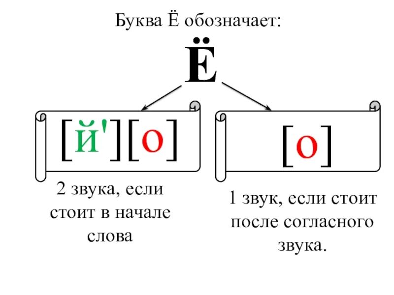 Всегда два звука. Буква е обозначает 2 звука. буква е обозначает два звука правило 1 класс. правило буква е обозначает 2 звука. буква еобознвчает 2 звука.