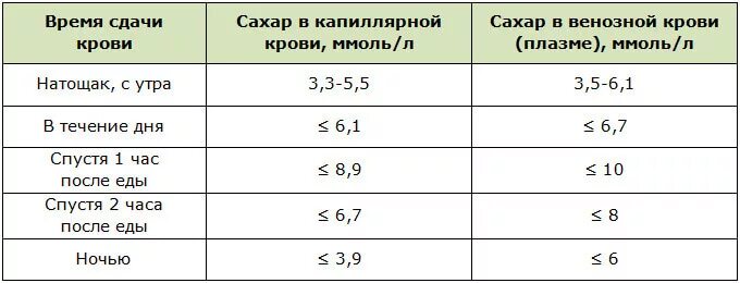 Сахар ниже нормы что это значит. Норма сахара в крови таблица натощак. Сахар у человека норма в крови по возрастам таблица. Норма Глюкозы в крови таблица по возрасту. Сахар крови по возрастам норма таблица.