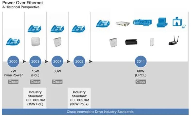Стандарты poe. Стандарты POE 802.3. Ethernet стандарты IEEE. POE IEEE 802.3af 15. Standard POE.