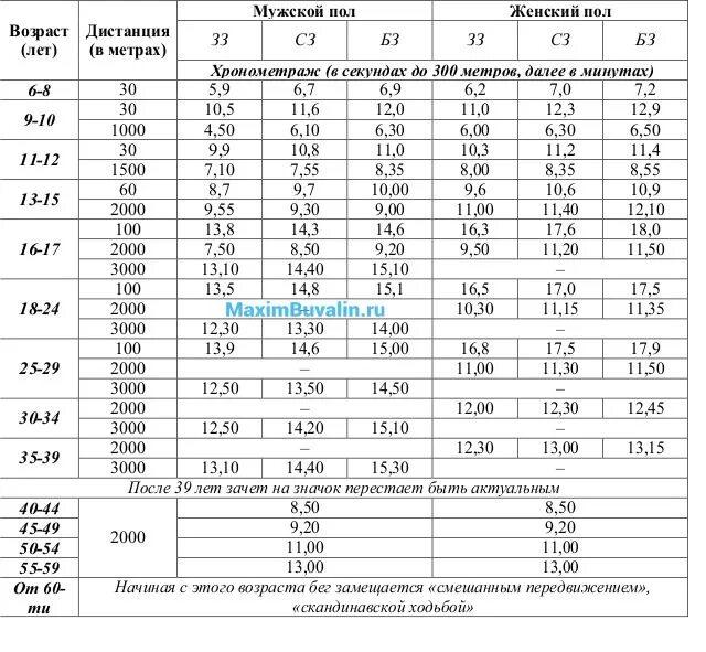 Нормативы бега 30м. Бег 300 м нормативы для школьников. 300 Метров норматив. Бег на дистанции нормативы. Забег на 300 метров норматив.