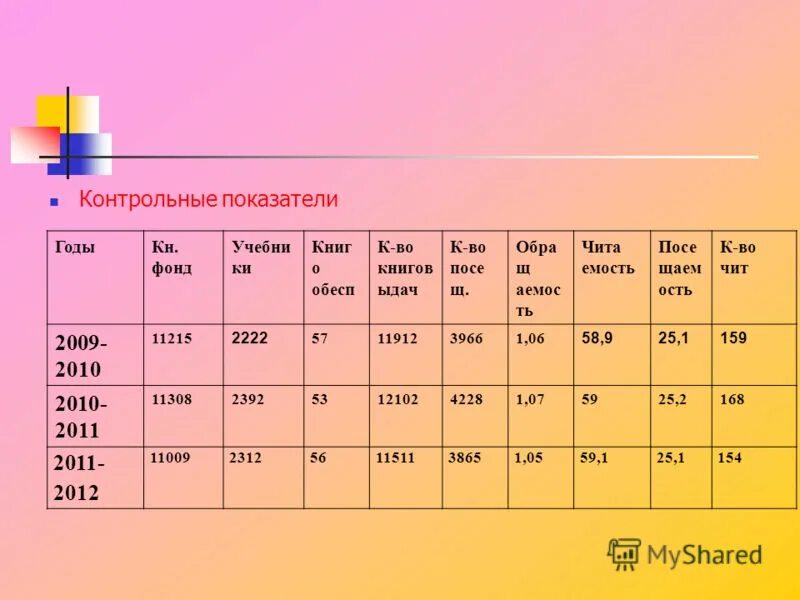 - показатели оренбургской области. Коэффициент оценки в школе. Контрольные показатели абсолютные и относительные в библиотеке. Коэффициент проверочной работы. Показатели оценки кредитоспособности заемщика.