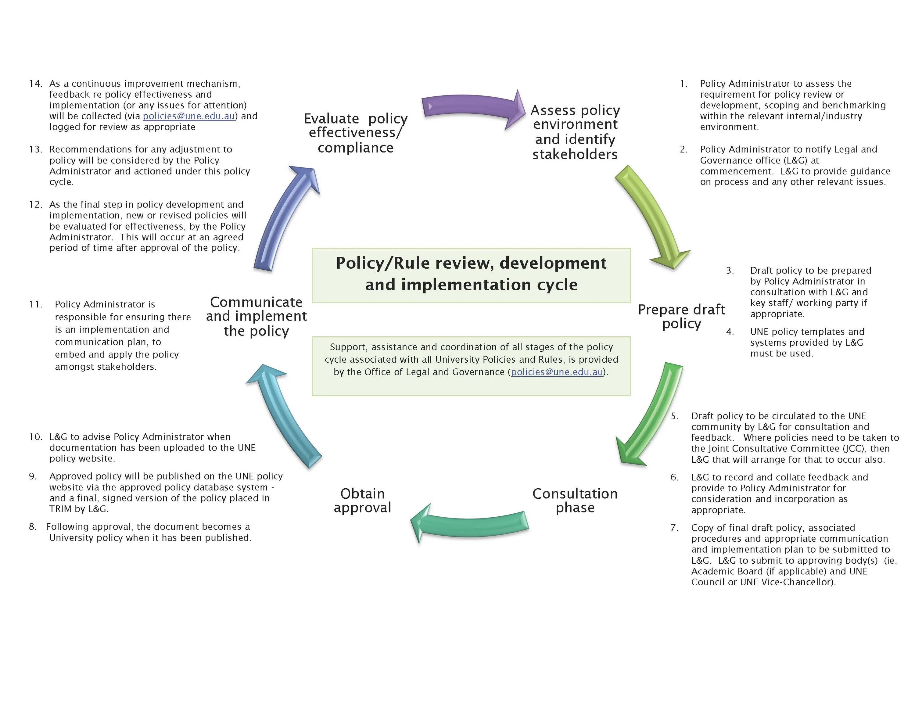 Policy process. Policies and procedures University. Шаблоны для Policy brief. Шаблон model view procedure. Continuous Improvement process о нем.