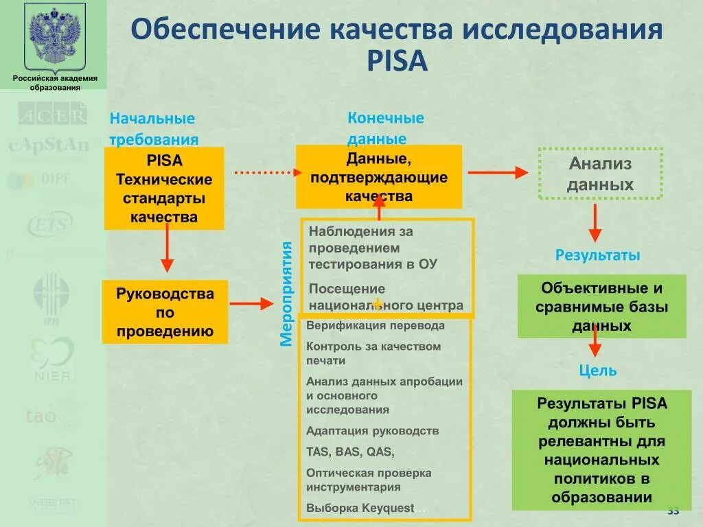 Направления исследования Pisa. Pisa Международное исследование. Пиза мониторинг качества образования. Основное направление в исследовании Pisa. К какому направлению будет относиться