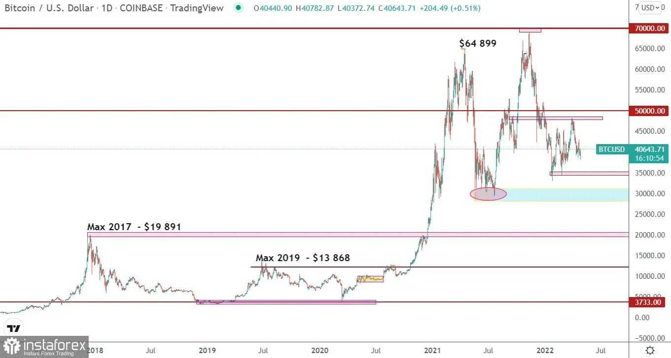 Биткоин графики. График BTC.