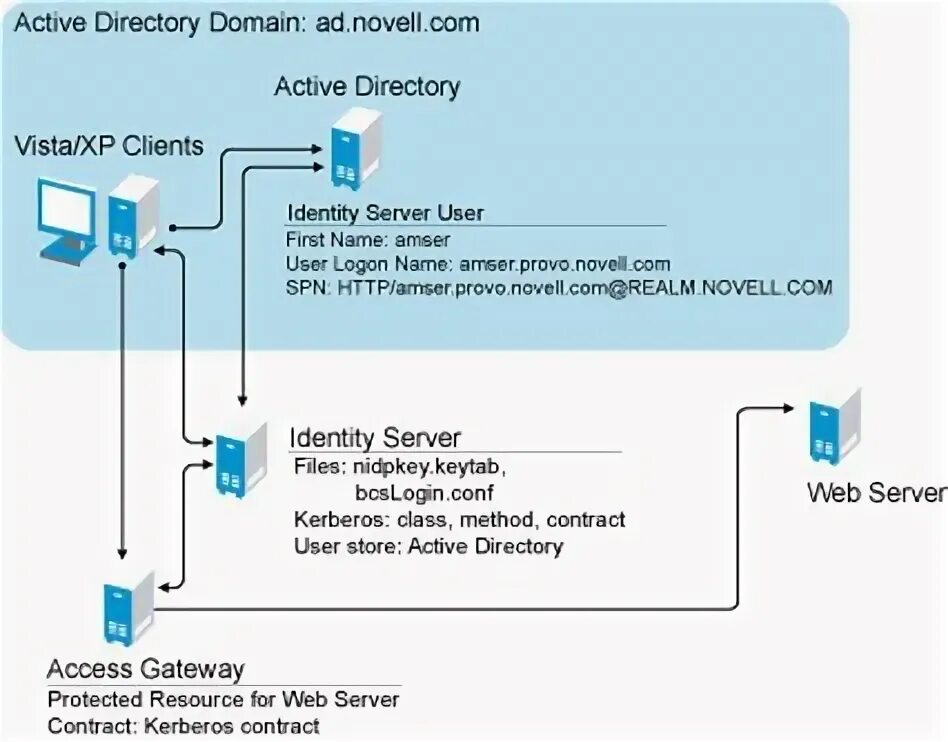Протоколы active directory. Kerberos windows server. kerberos аутентификация. kerberos (протокол). консоль active directory.