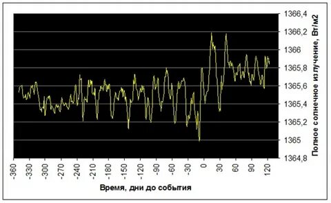 Календарь солнечной активности