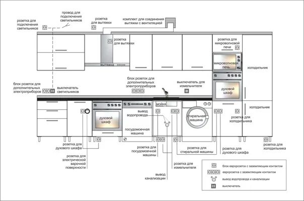 Схема расположения розеток на кухне. Правильное размещение розеток на кухне для встраиваемой техники. Расположение розеток на кухне для встраиваемой техники. Розетки под встраиваемую технику на кухне. Мощность розеток на кухне