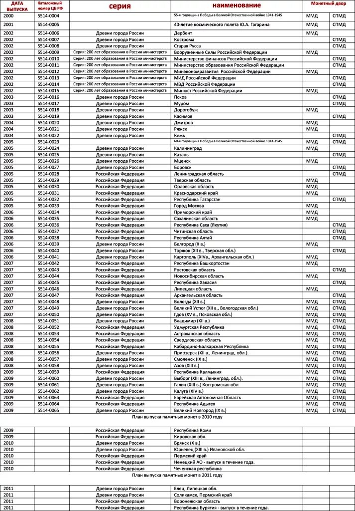 Каталог россии 10. Список биметаллических 10 рублевых монет таблица по годам. Таблица биметаллических 10 рублевых монет. Таблица монет 10 рублей Биметалл таблица. Таблица биметаллических 10 рублевых монет на 2023.