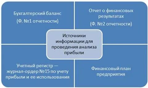 Источники финансового результата