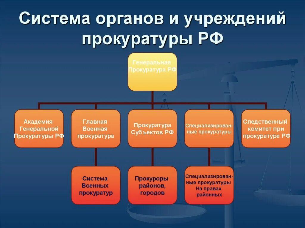 Какие органы входят в систему прокуратуры. Структура органов прокуратуры рф. система органов прокуратуры схема. система и структура прокуратуры рф. система и структура прокуратуры российской федерации.