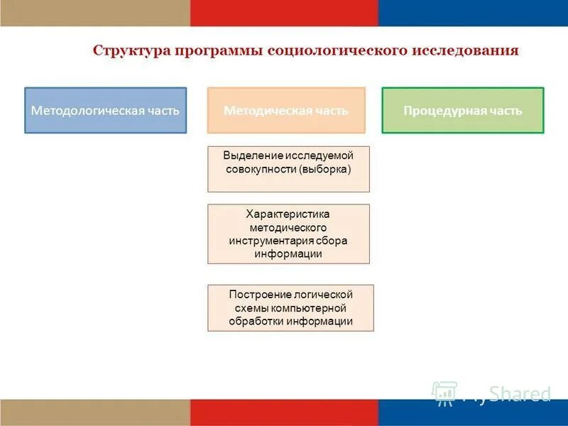 Характеристика программы социологического исследования. Характеристика программы социологического исследования