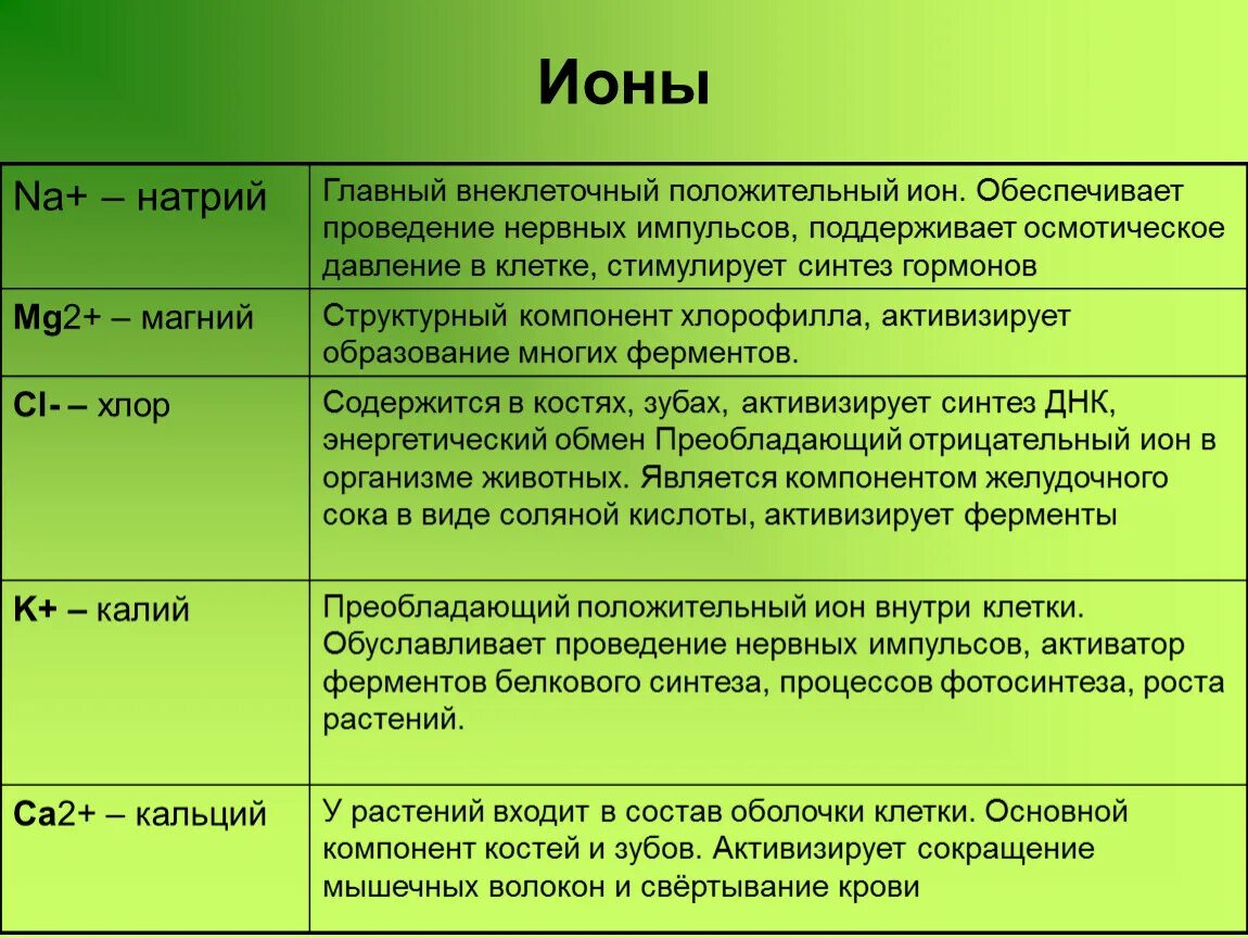 Какие функции выполняет натрий. Функции химических элементов макроэлементы. таблица функции микроэлементов и макроэлементов. микроэлементы человека и их функции. роль микроэлементов в клетке.