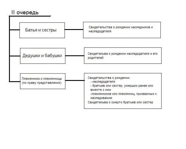 Гк рф первая очередь. Соответствие между наследниками и очередностью наследования. 8 Очередей наследования по закону таблица. Наследование по закону схема таблица.