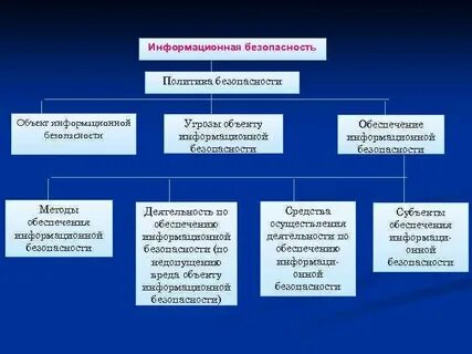 Что является объектом защиты информации