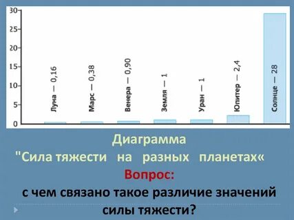 Почему сила тяжести на разных планетах разная