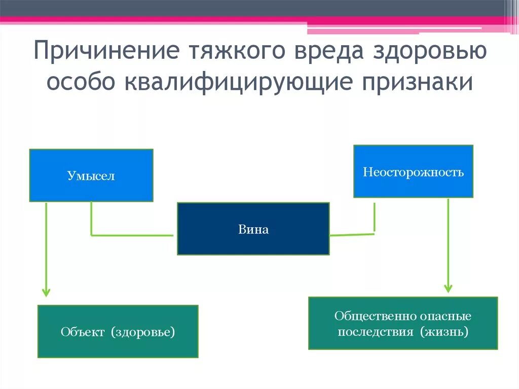 Признаки 111 ук рф. Признаки причинения тяжкого вреда здоровью. Квалифицирующие признаки причинения тяжкого вреда здоровью. Виды тяжести причинения вреда здоровью. Признаки умышленного причинения вреда здоровью.