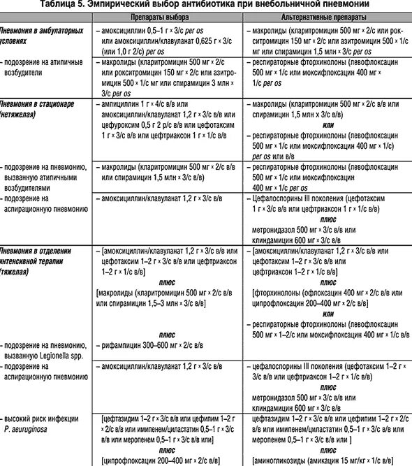 Схема лечения пневмонии