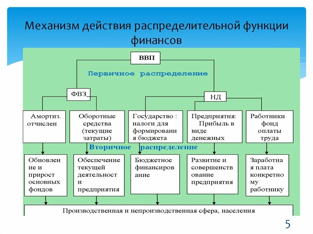 Роль финансов в производстве. Приведите схему действия распределительной функции финансов. Распределительная функция финансов схема. Схема действия распределительной функции финансов. Распределительная функция государственных финансов.