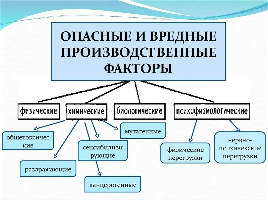 Во вторую группу входя. Назовите физические вредные производственные факторы. Перечислите физические опасные и вредные производственные факторы.. Перечислите виды опасных и вредных производственных факторов. Какие производственные факторы называются опасными и вредными.