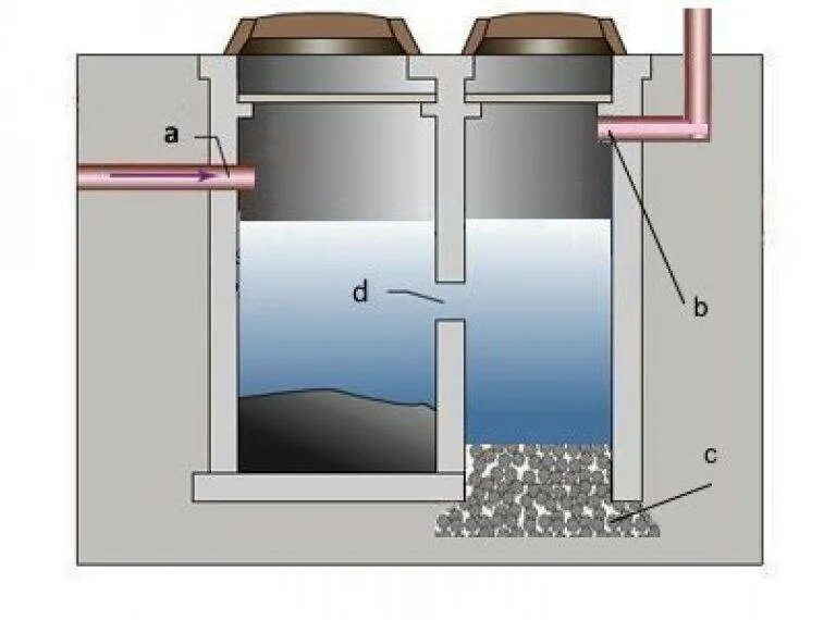 Септик из бетонных колец 2+2+2. Септик из бетонных колец 2+2+2 схема. Септик из бетонных колец с инфильтратором. Выгребная яма, канализация, сливная яма, септик. Септик или яма