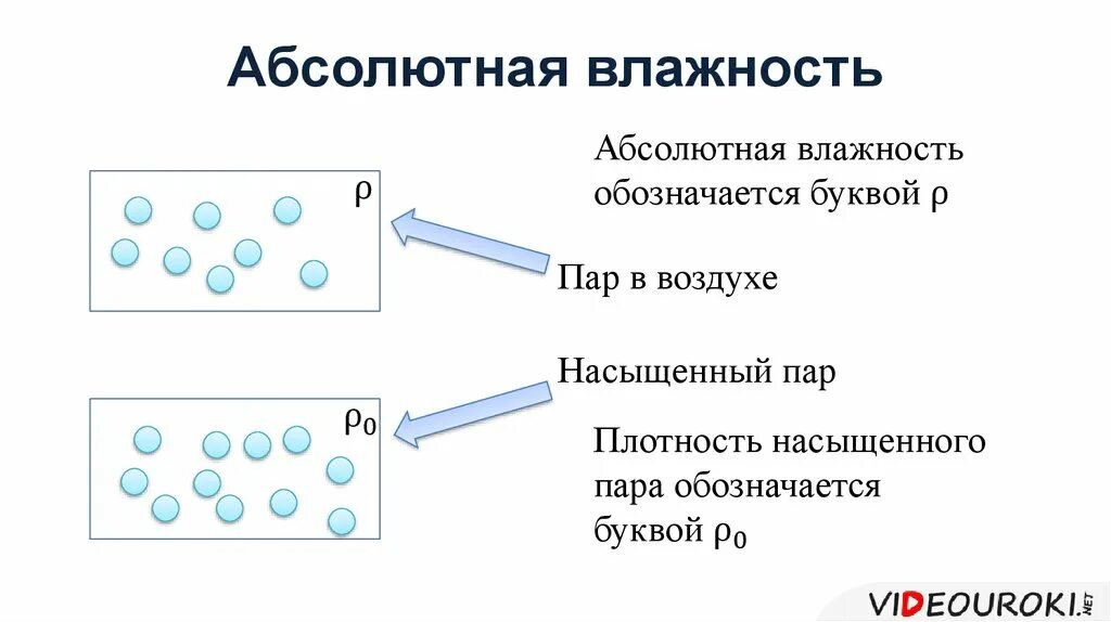 Насыщенный и ненасыщенный пар влажность воздуха. Насыщенный пар влажность. Насыщенные и ненасыщенные пары влажность воздуха. Абсолютная влажность воздуха. Как различаются насыщенный и ненасыщенный воздух 6