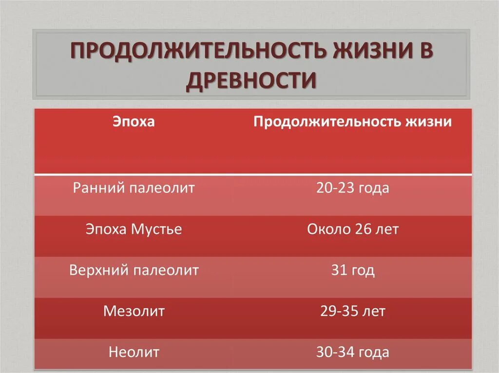 Языка средний срок жизни. Продолжительность жизни в древности. Средняя Продолжительность жизни человека по векам. Продолжительность жизни в разные эпохи. Средняя Продолжительность жизни в истории.