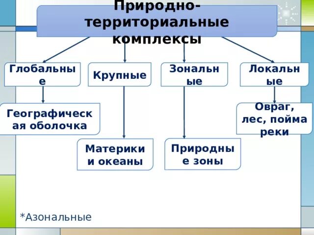 Перечислите природно территориальные компоненты. Природный территориальный комплекс. Глобальные природно территориальные комплексы. Природные комплексы глобальные крупные зональные локальные. Название природного комплекса.