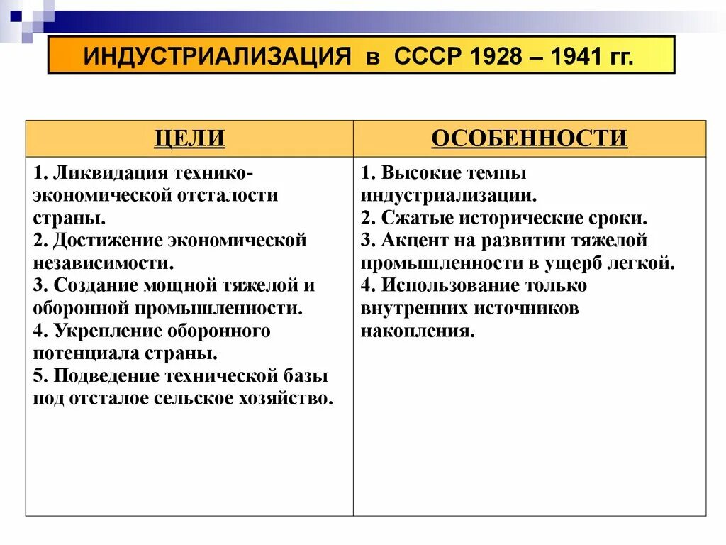 Задачи индустриализации в СССР В 30 годы. Цели и задачи политики индустриализация 1929 1937. Цели и задачи индустриализации. Цели и задачи индустриализации в СССР В 1930- Е.