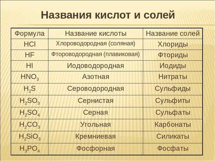 H2sio3 название соли. Формулы кислот и солей 8 класс химия. кислоты химия 8 класс формулы и названия. таблица формула кислоты название кислоты. формула кислоты в химии 8 класс.