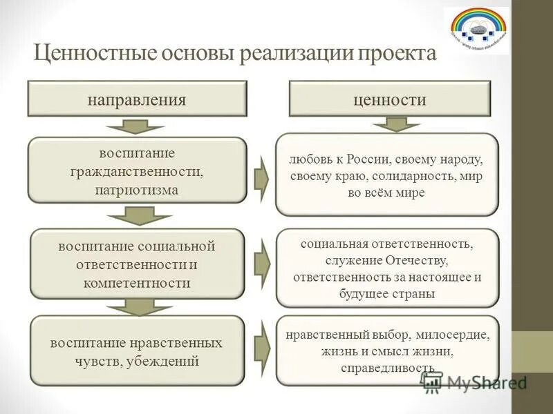 Реализация проекта ценности жизни. Основа проекта. Ценностная основа. Ценностные основы современного российского общества. Направление ценность открыть