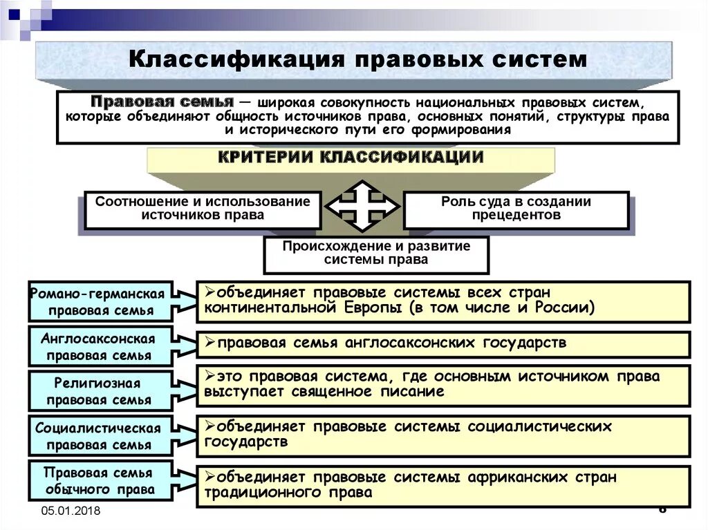 Правовые семьи современности таблица. Классификация национальных правовых систем. Понятие и классификация правовых систем. Виды правовых семей таблица.