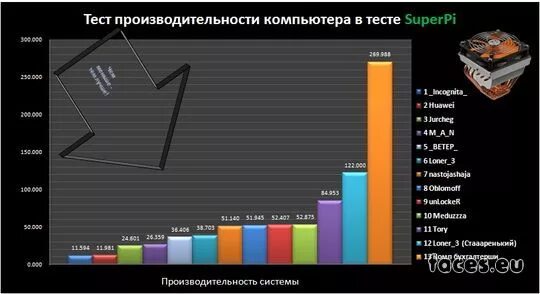 Производительность по тесту. Тест производительности ПК. Тесты по производительности ПК. Тест на мощность ПК. Тест компьютера на производительность программы.