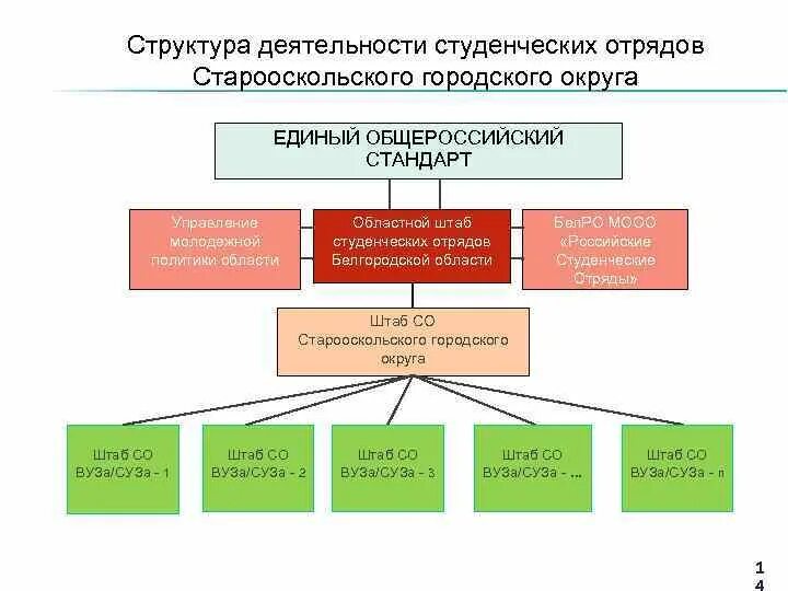 Структура деятельности студентов