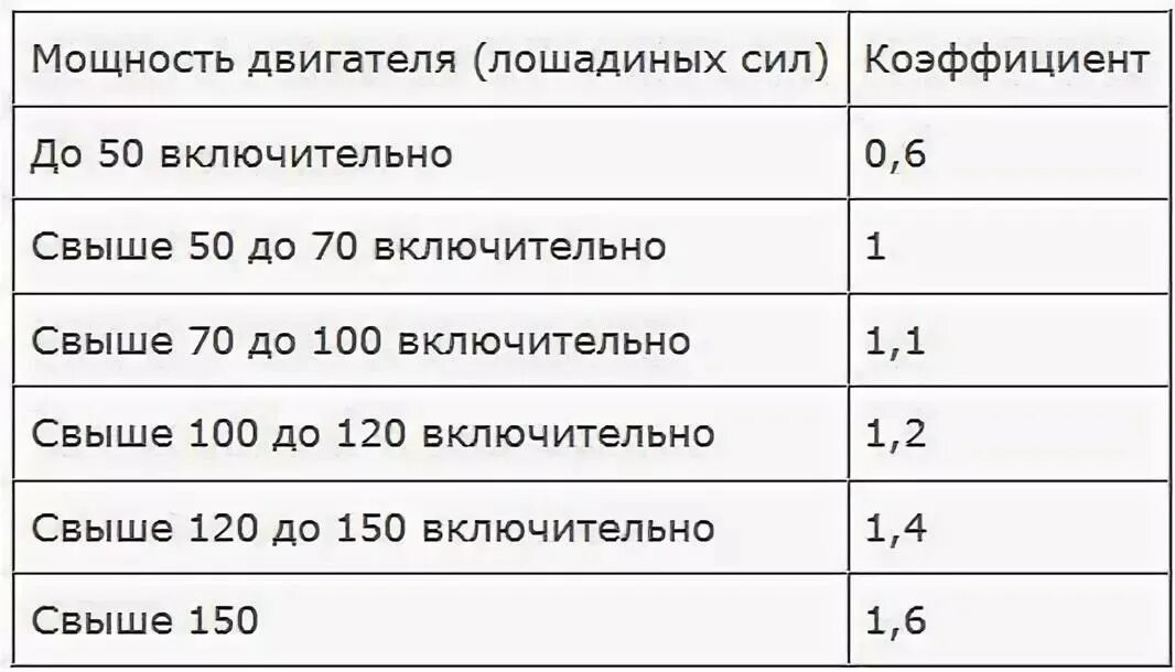 Таблица коэффициента мощности двигателя для ОСАГО. Коэффициент страховки от лошадиных сил. Коэффициент мощности двигателя расчет ОСАГО. Коэффициент от лошадиных сил ОСАГО. Коэффициент страховки на машину