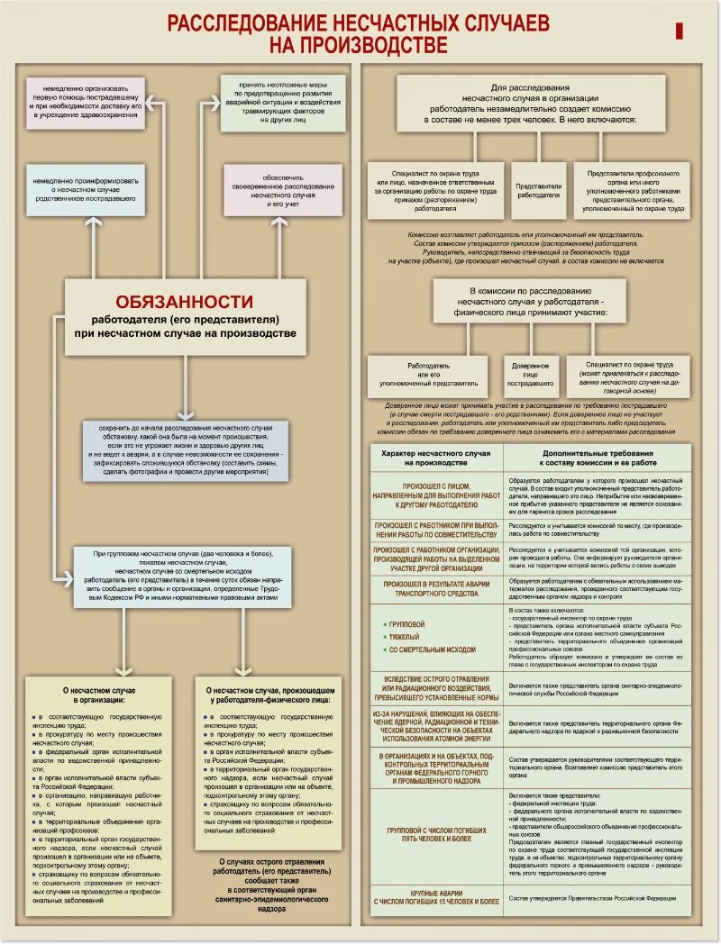 Порядок расследования несчастных случаев на производстве схема. Порядок действий при несчастных случаях. Действия при несчастных случаях на производстве. Порядок действий расследования несчастных случаев на производстве.