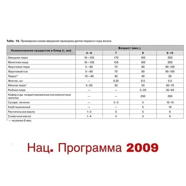 Мамазануда ру. Примерная схема введения прикорма. Схема прикорма воз 2022. Таблица введения прикорма воз 2022. Таблица прикорма воз по месяцам.