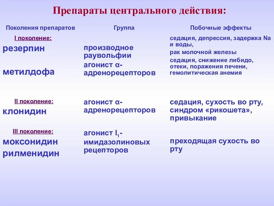 Центр действие. Препараты центрального действия при артериальной гипертензии. Гипотензивные средства центрального действия. Препараты центрального действия в лечении артериальной гипертензии. Антигипертензивные препараты центрального действия.