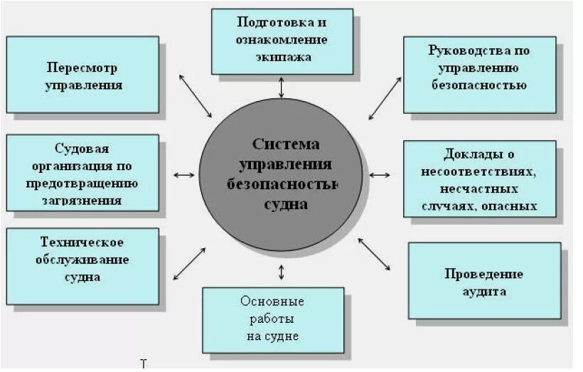 Управление безопасностью судов. Структурная схема суб судна. Система управления безопасностью судов. Система управления безопасностью судна. Система управления безопасностью (суб).