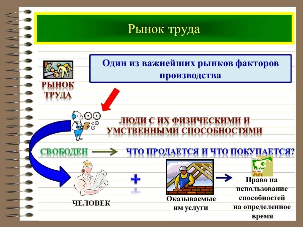 Тест по теме экономика труда. Рынок труда. Тема для презентации по экономике рынок труда. Рынок труда презентация. Рынок труда это в экономике.