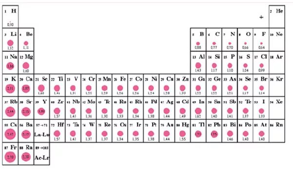 Наибольший радиус имеет элемент. Радиус атома в таблице Менделеева. Таблица радиусов химических элементов. Таблица радиусов атомов химических элементов. Радиусы ионов химических элементов.