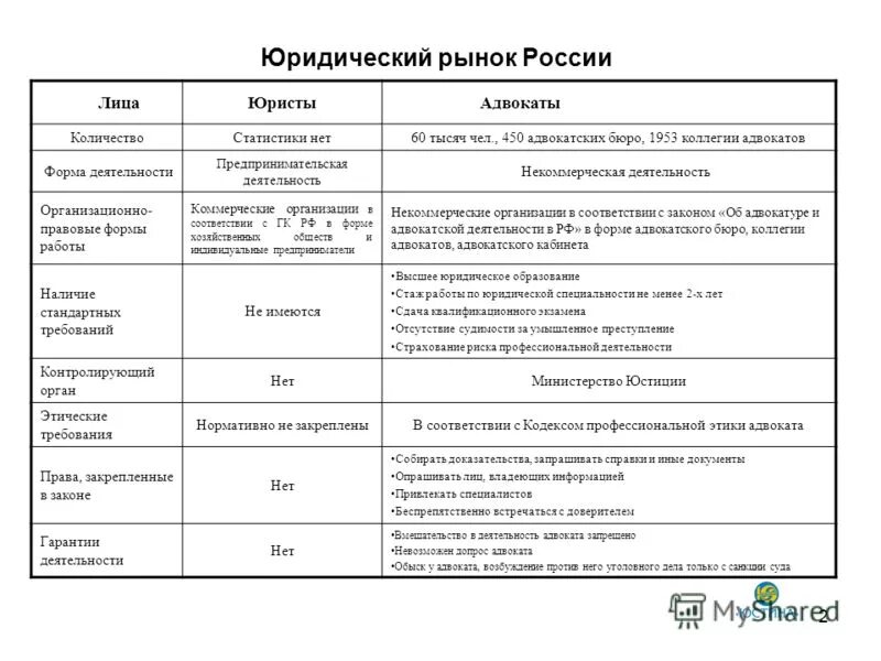 сходство коллегии адвокатов и адвокатского бюро. сходство коллегии адвокатов и адвокатского бюро. сравнение адвокатских образований таблица. отличия адвокатского бюро от коллегии. схема адвокатских образований.