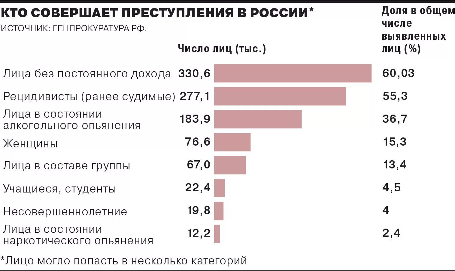 Статистика преступников