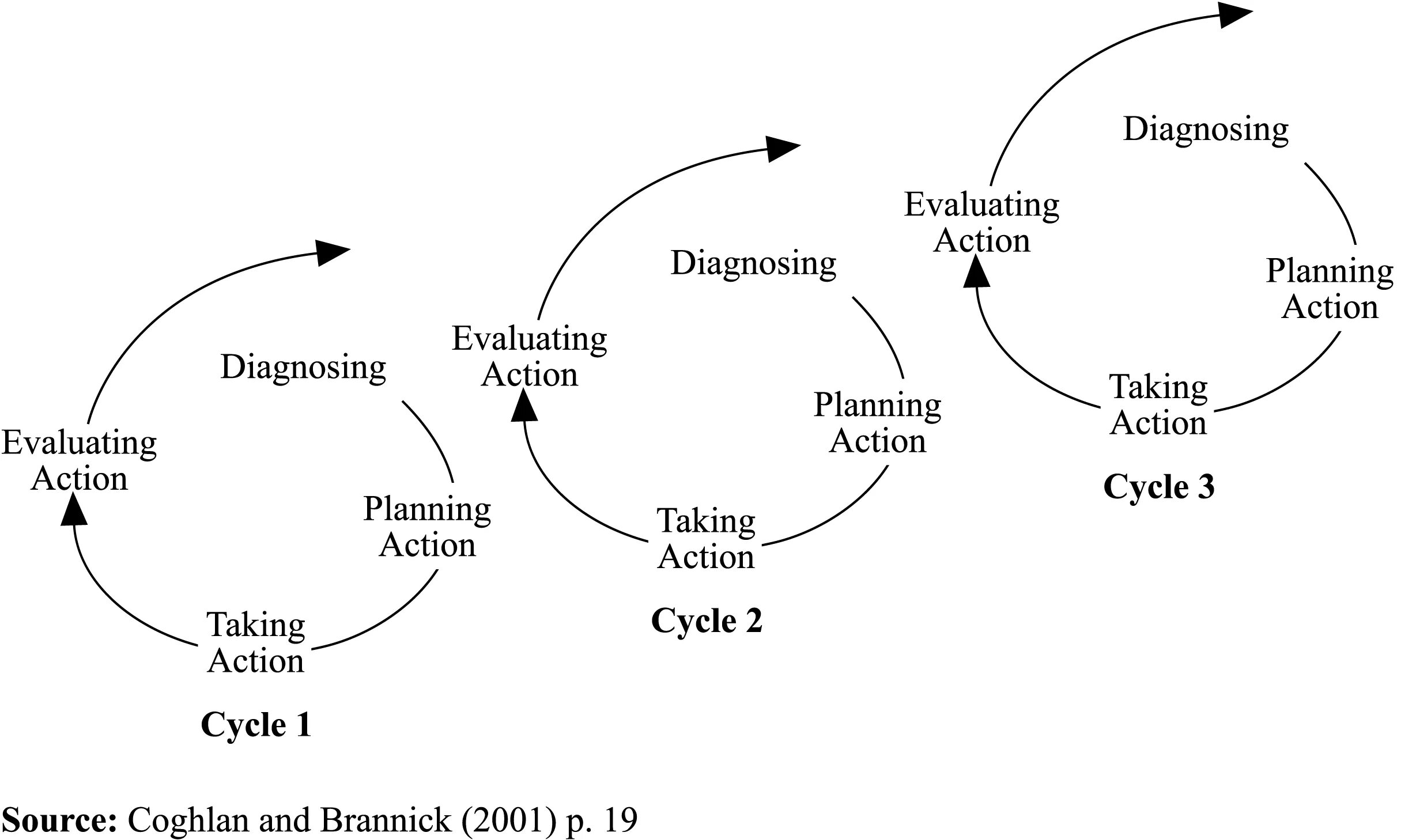 Actions cycles