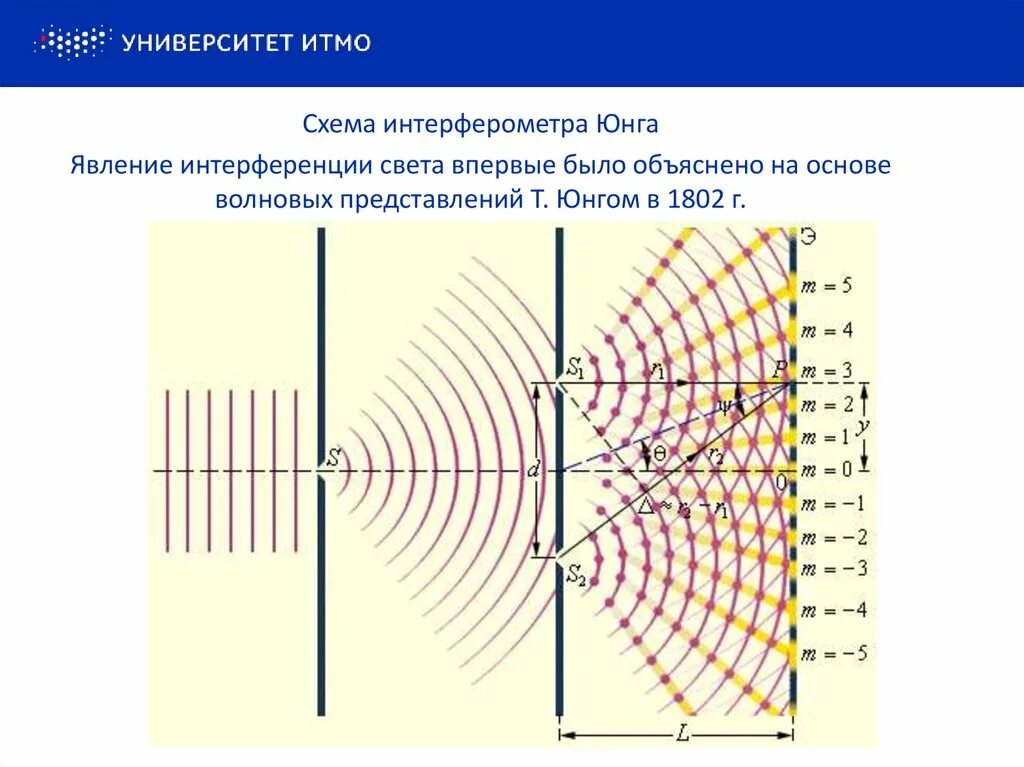 Дифракция света опыт Юнга 1802. Интерференция света схема Юнга. Интерферометр Юнга. Интерферометр Юнга схема. Какое явление объясняется интерференцией света