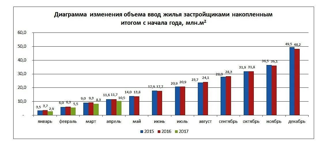 Росстат жилье. Ввод жилья по годам. росстат ввод жилья по годам. ввод жилья в москве по годам. динамика ввода жилья в россии по годам.