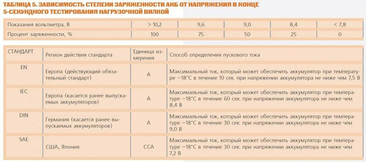 Таблица емкости и пускового тока АКБ. Пусковой ток аккумулятора таблица соответствия. Маркировка пускового тока на аккумуляторе. Пусковой ток АКБ измеряется.