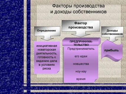 Оборудование сырье фактор производства