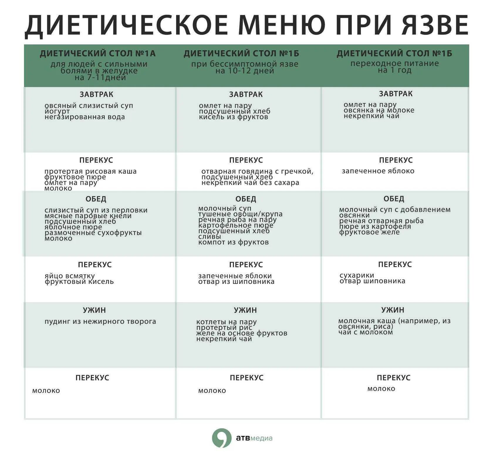 Рацион питания при язве желудка. Питание при язве желудка и двенадцатиперстной кишки меню. Режим питания при язвенной болезни желудка. Диета при язвенной болезни в период обострения. Рецепты диеты при язве