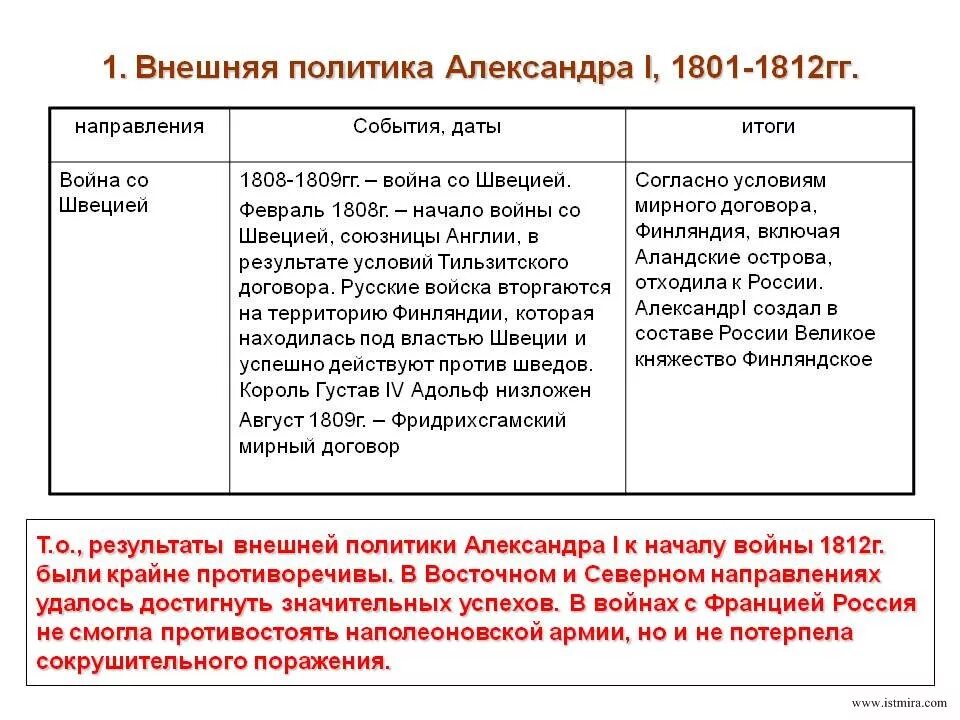 Войны при александре первом. Внешняя политика России в 1801 1812 гг таблица.